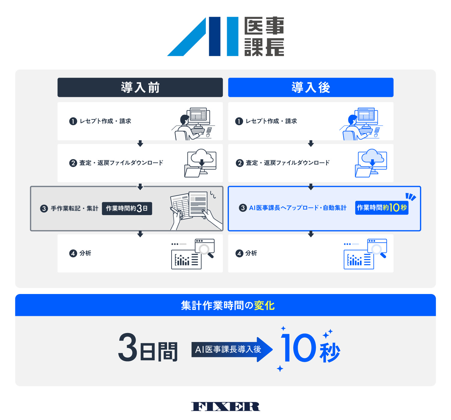 FIXERはたらくひと図鑑】医事課業務支援に特化！【AI医事課長】開発に